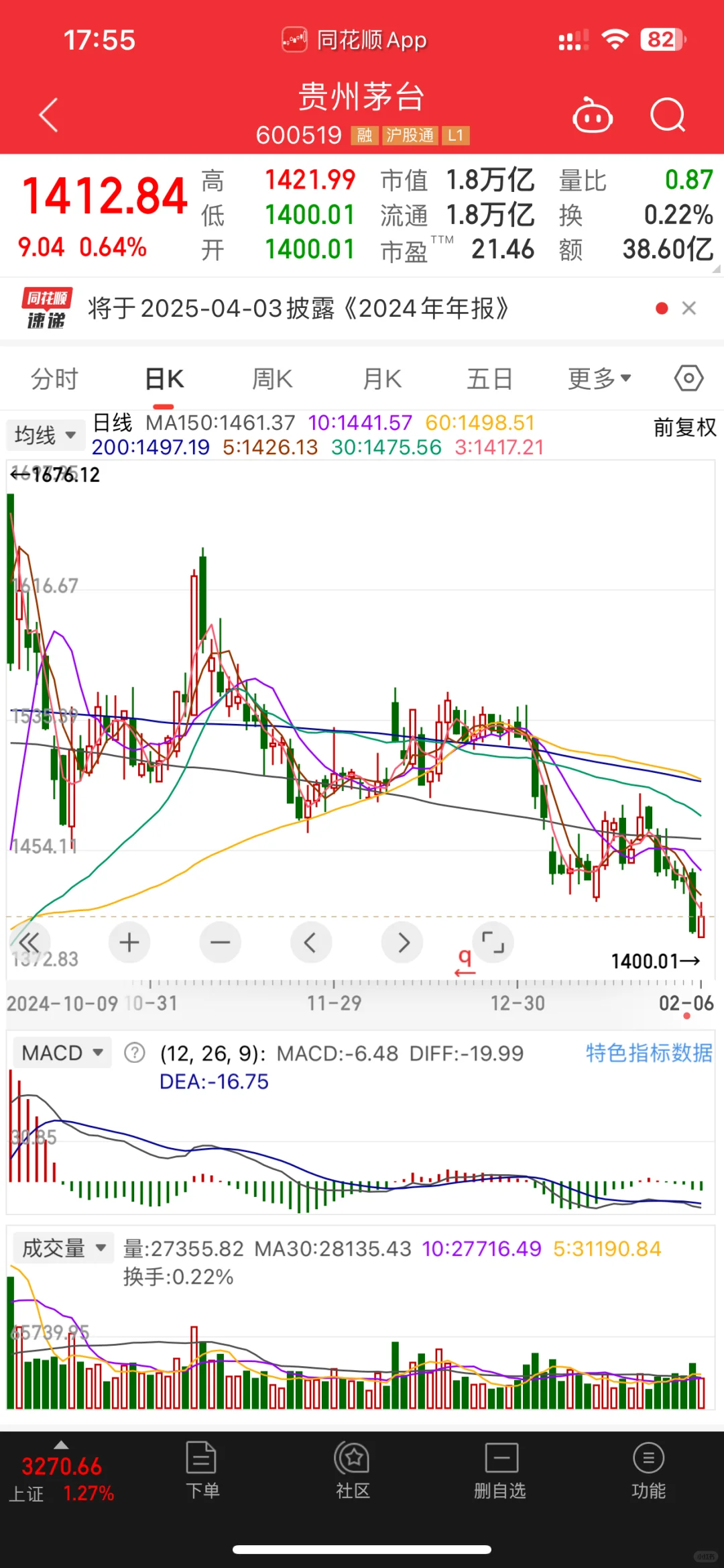 高端白酒，全部看空煞松，跌裕甸，才剛剛開始