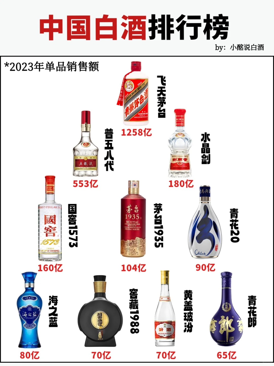 一圖看懂中國白酒Top10?