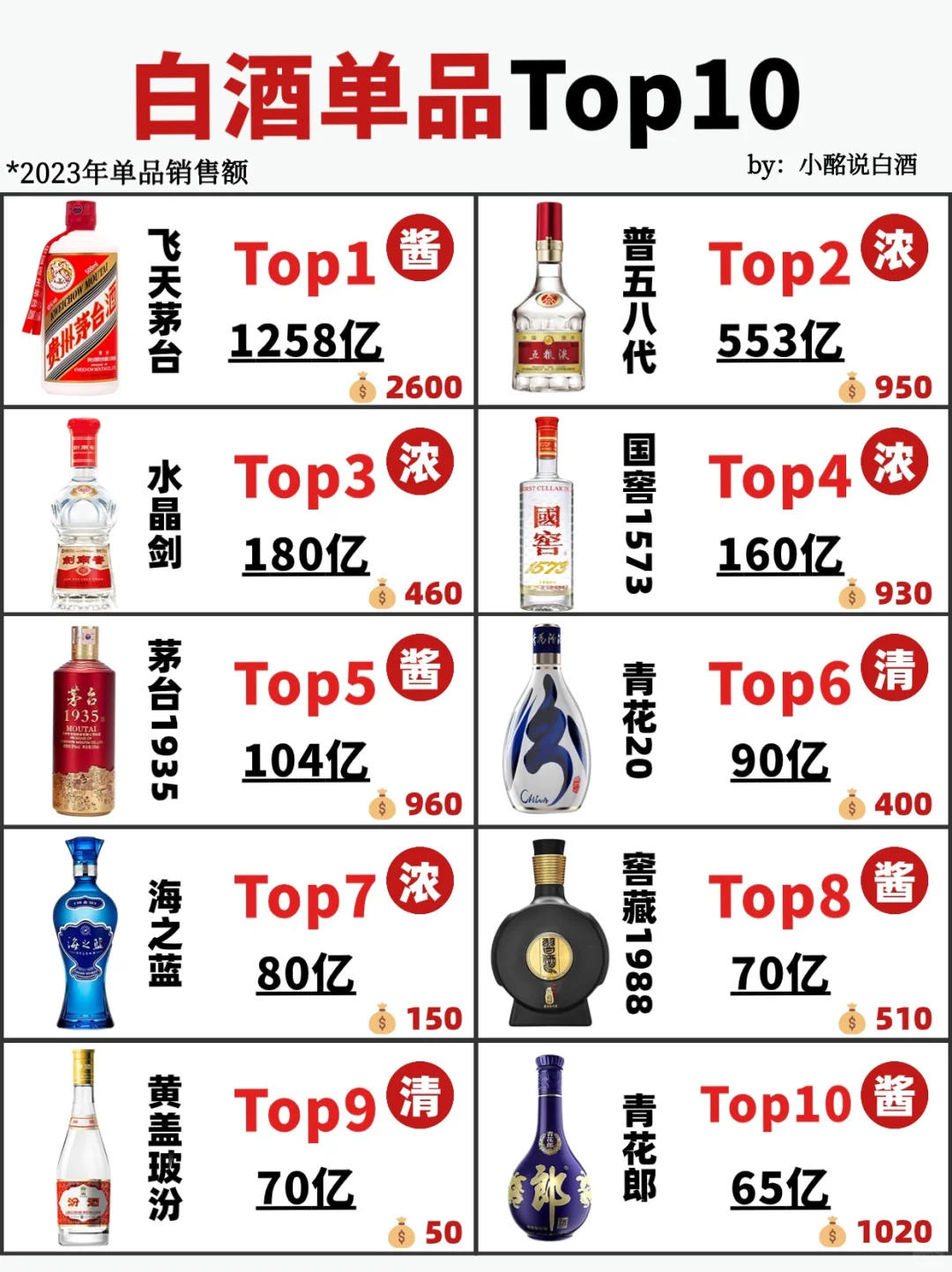 一圖看懂中國白酒Top10?