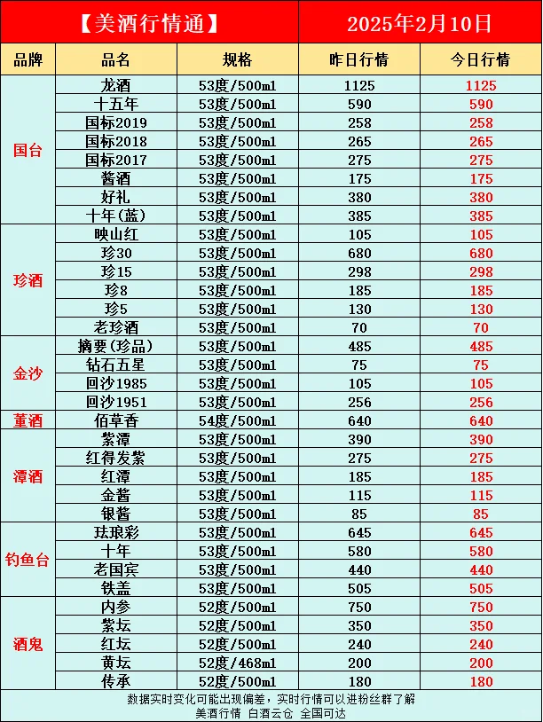 2月10日今日最新白酒行情速遞?