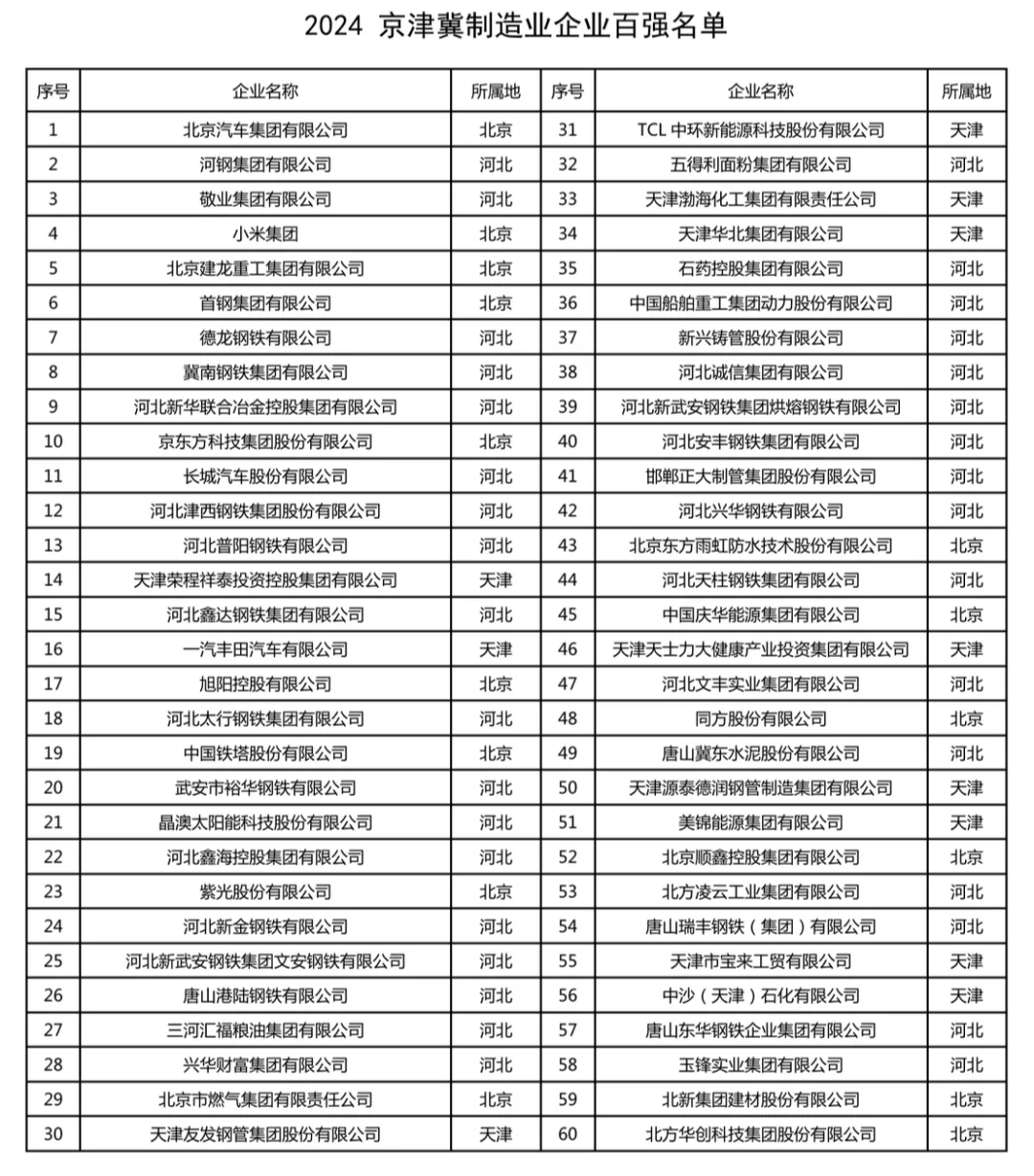 2024京津冀制造業(yè)企業(yè)百?gòu)?qiáng)名單