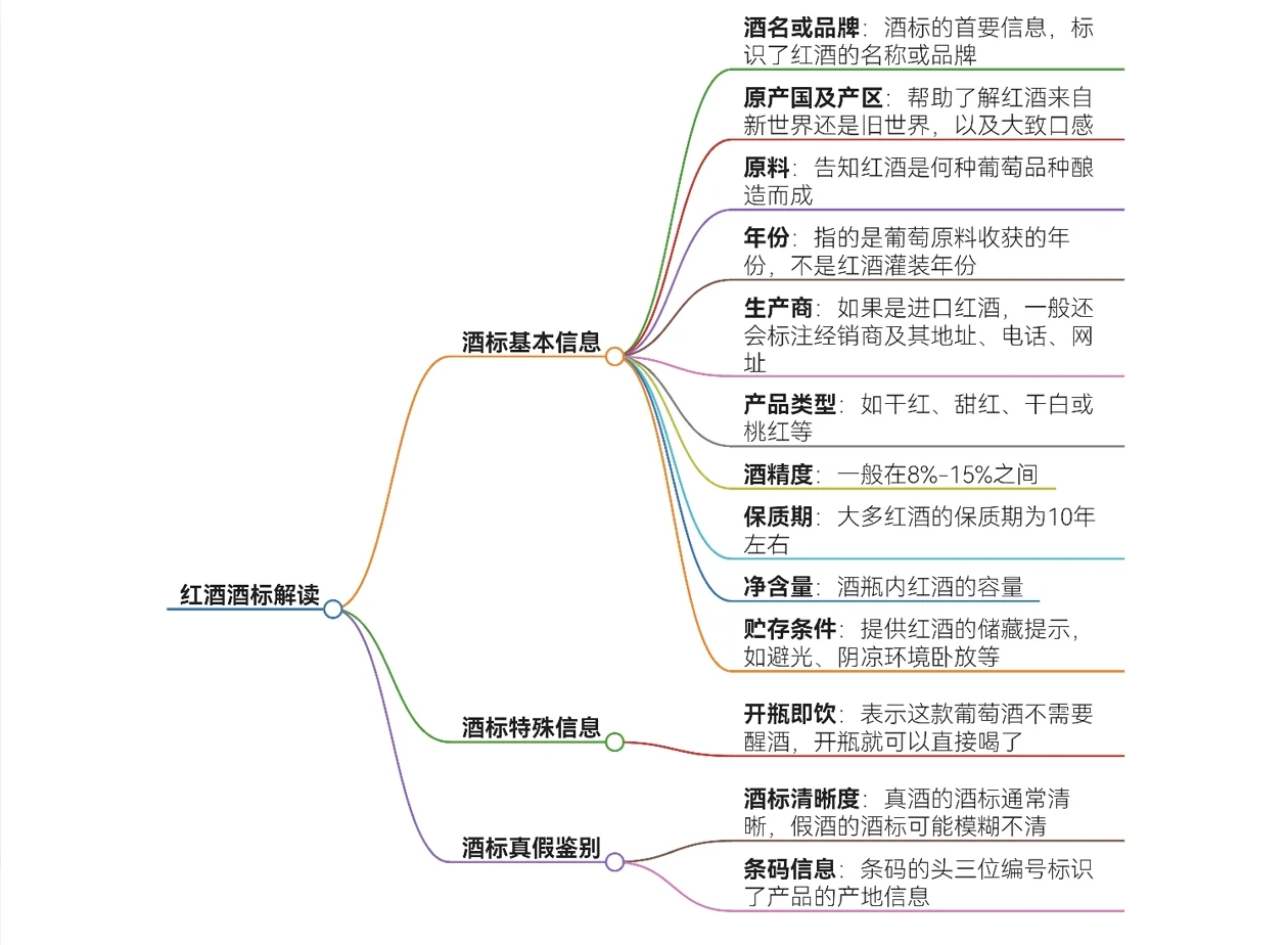 你關(guān)注過葡萄酒的“身份證”嗎