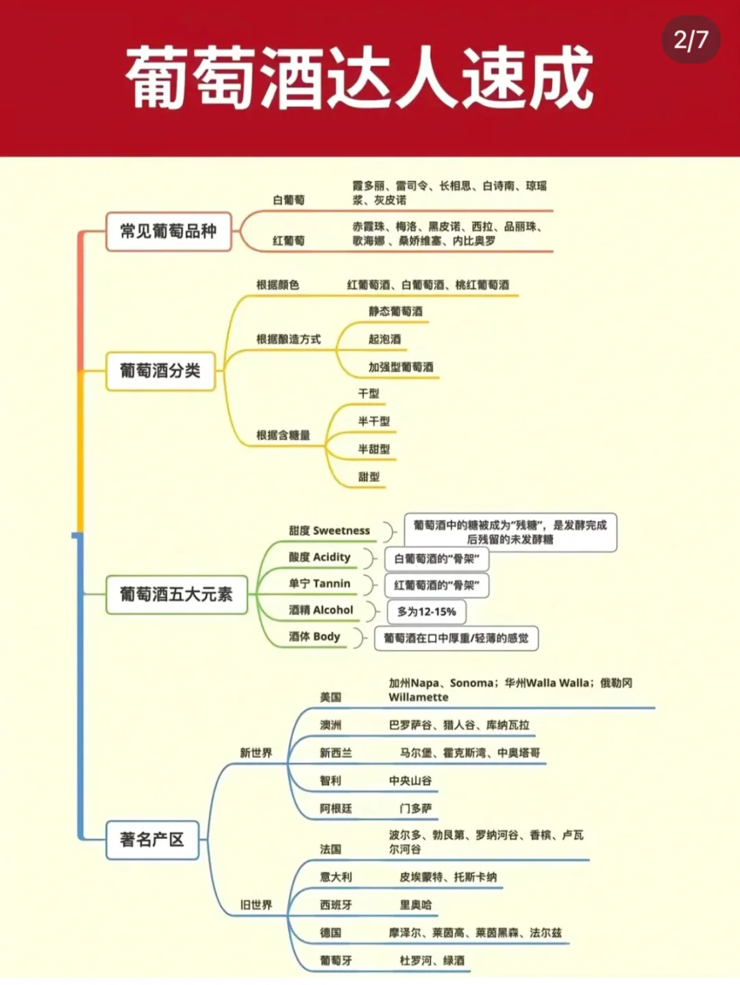 1分鐘帶你快速入門葡萄酒知識隐辟，趕緊碼住捞蹈！