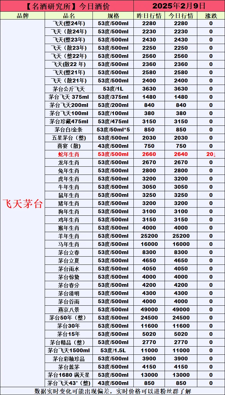 ?2月9日今日白酒行情最新動(dòng)態(tài)?