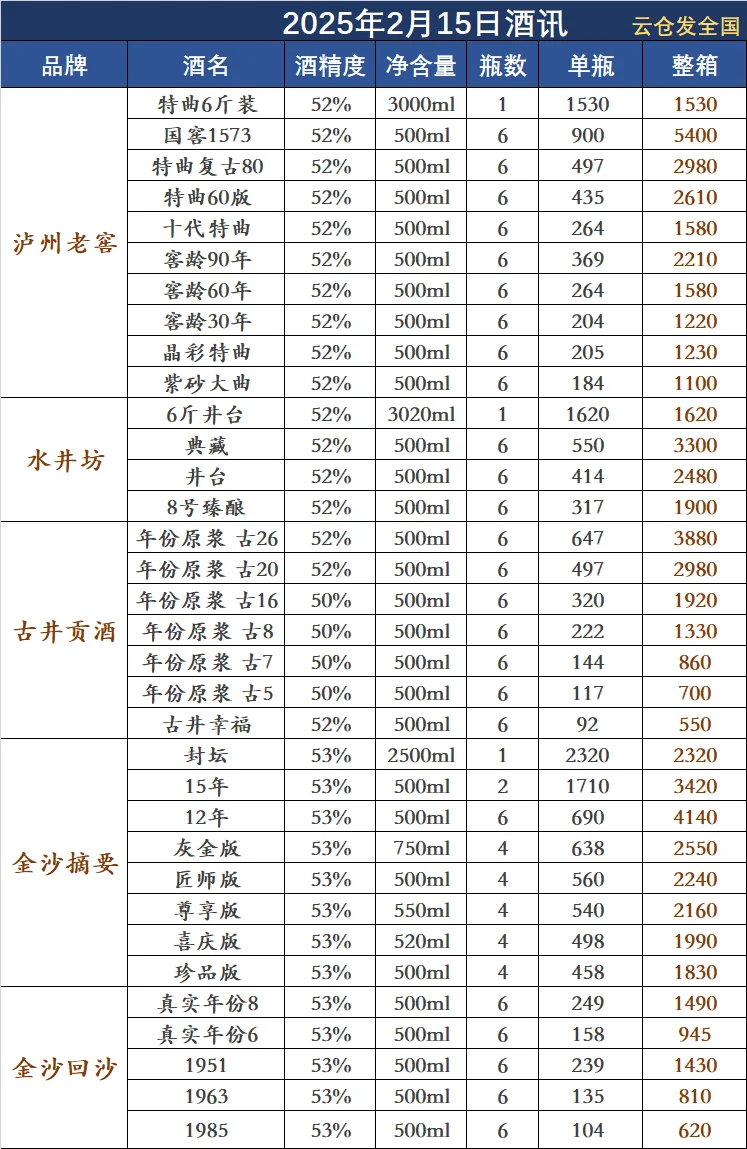 2月15日白酒行情