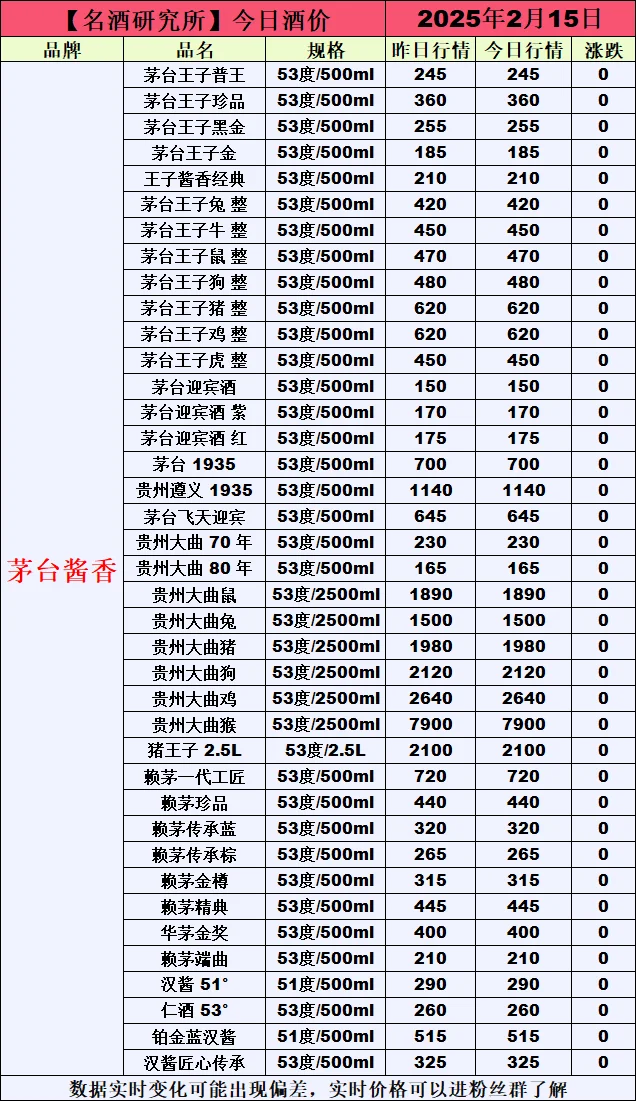 ?2月15日今日白酒行情最新動態(tài)?