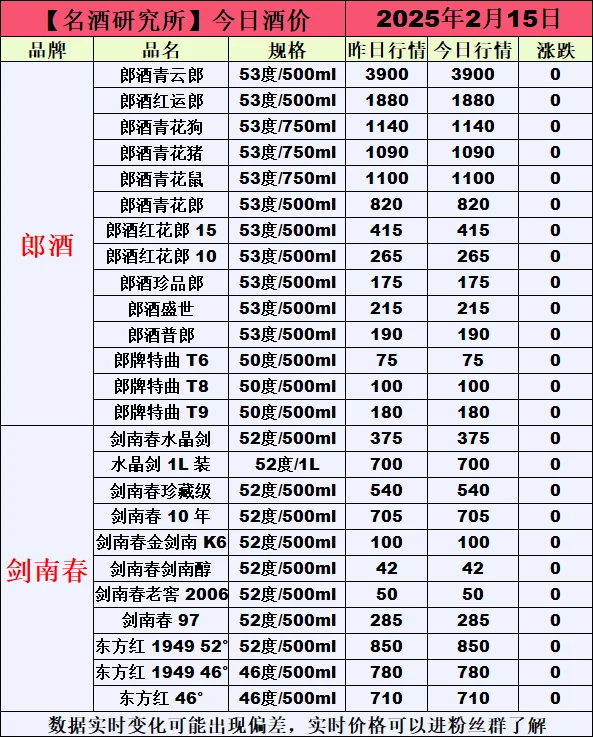 ?2月15日今日白酒行情最新動態(tài)?