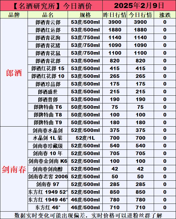 ?2月9日今日白酒行情最新動(dòng)態(tài)?