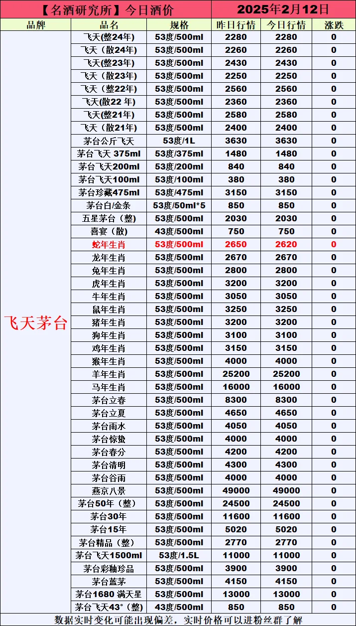 ?2月12日今日白酒行情最新動(dòng)態(tài)?