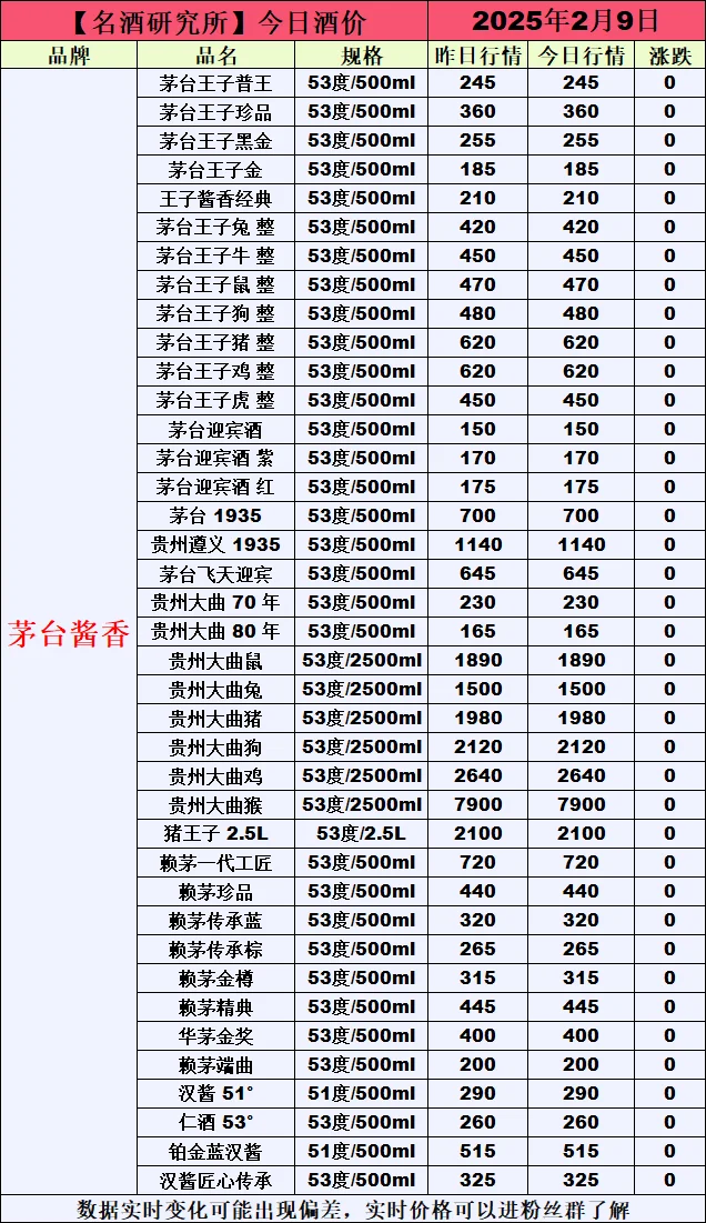 ?2月9日今日白酒行情最新動(dòng)態(tài)?