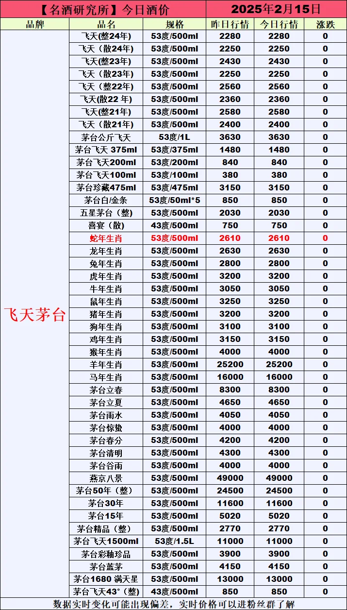 ?2月15日今日白酒行情最新動態(tài)?