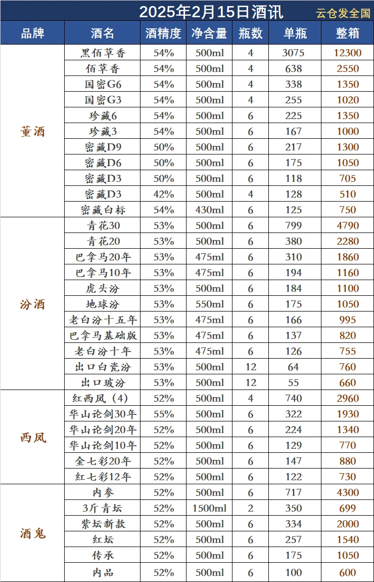 2月15日白酒行情