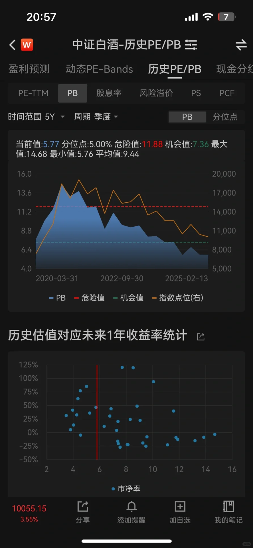 中證白酒指數(shù)當(dāng)前估值奕碑、基本面如何身坐？