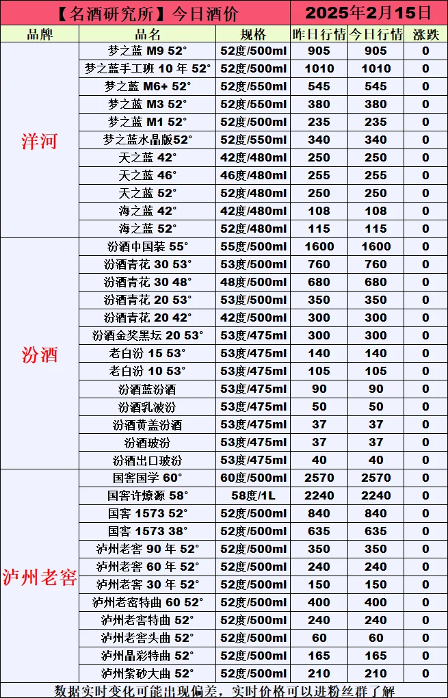 ?2月15日今日白酒行情最新動態(tài)?