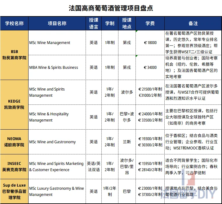 ?法國高商葡萄酒管理專業(yè)，留學(xué)黨必沖贱傀！??