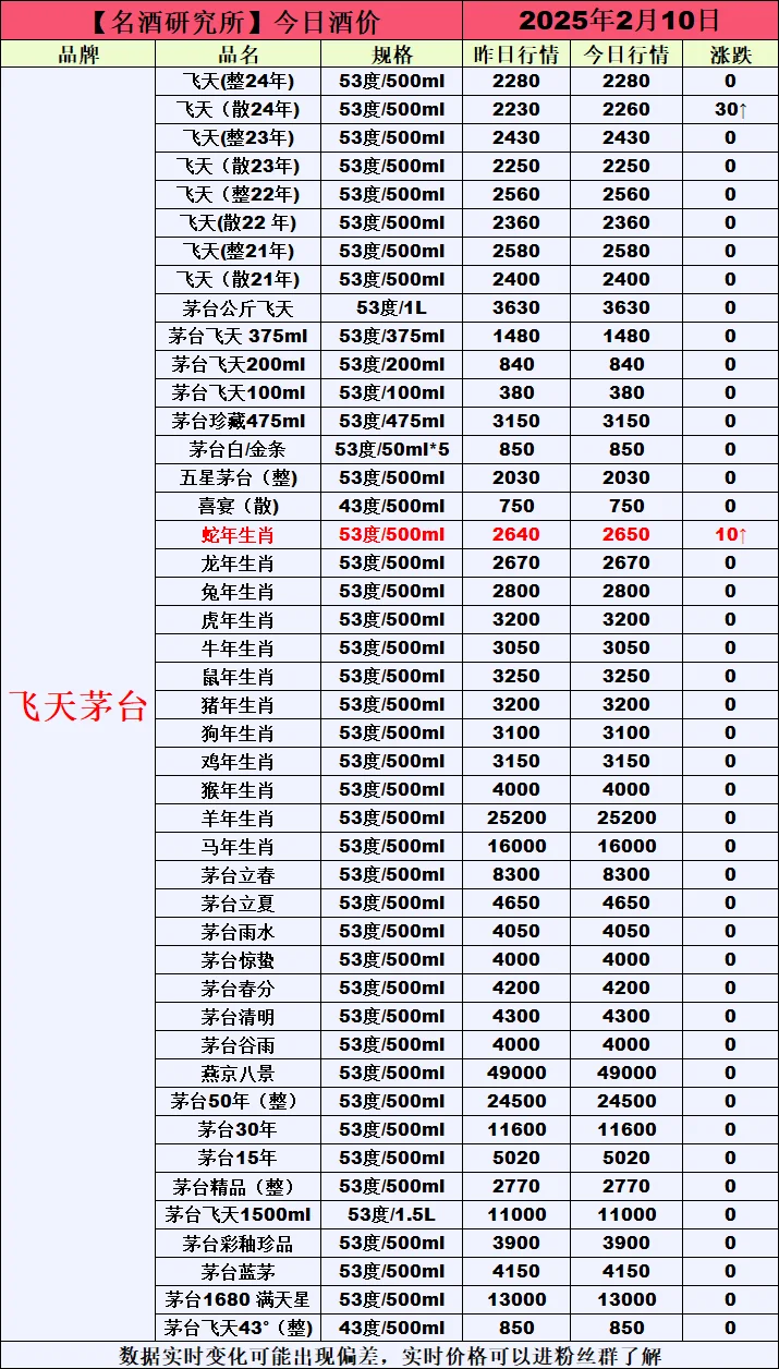 ?2月10日今日白酒行情最新動態(tài)?