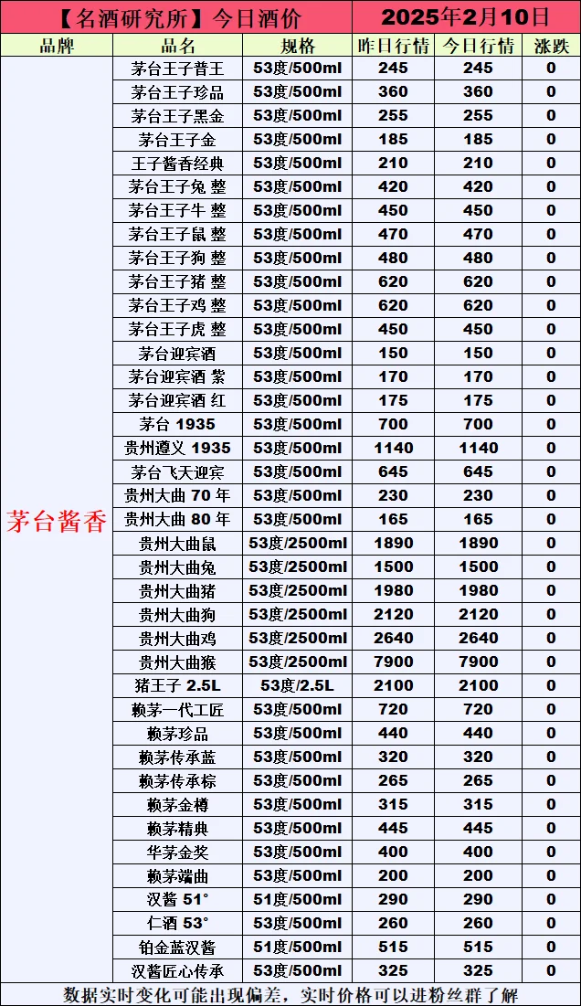 ?2月10日今日白酒行情最新動態(tài)?