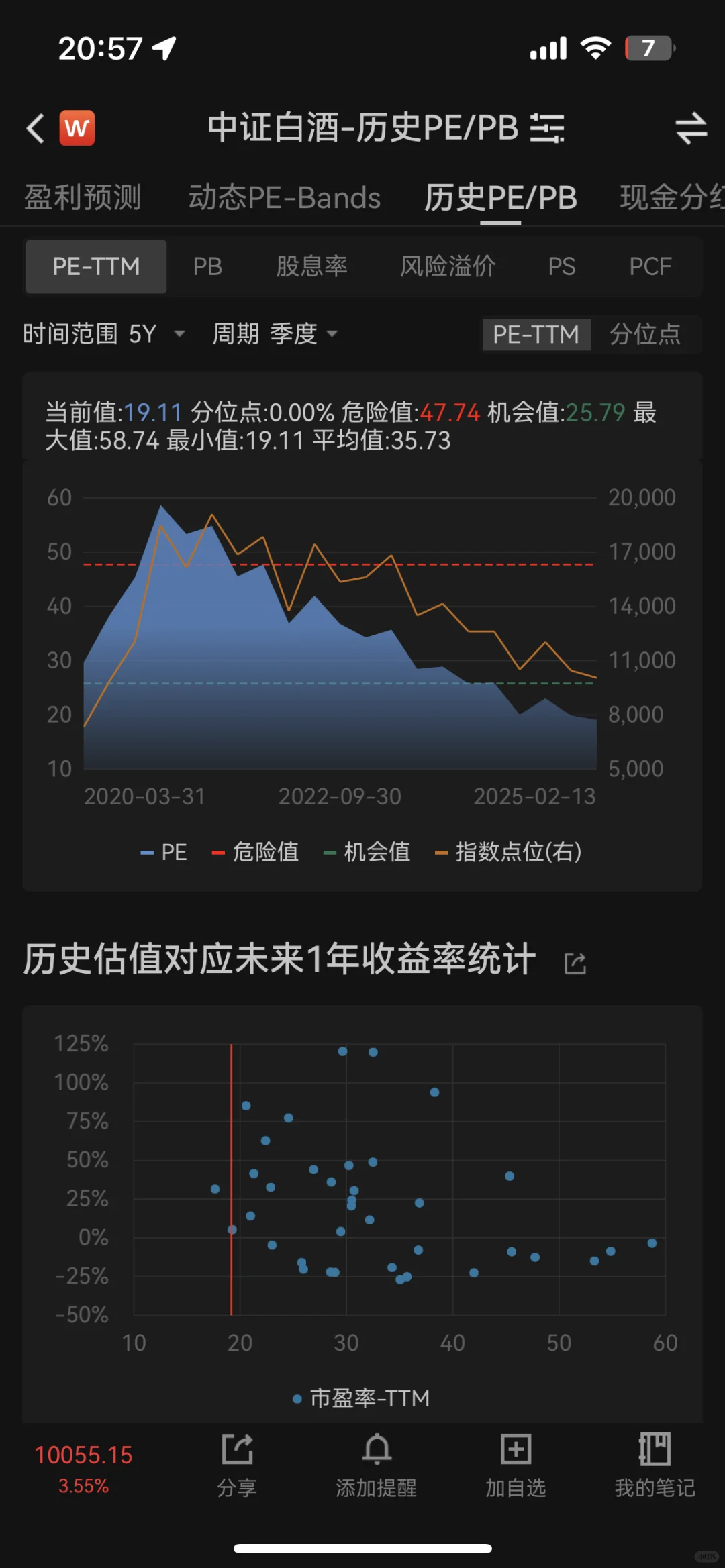 中證白酒指數(shù)當(dāng)前估值邑时、基本面如何奴紧？