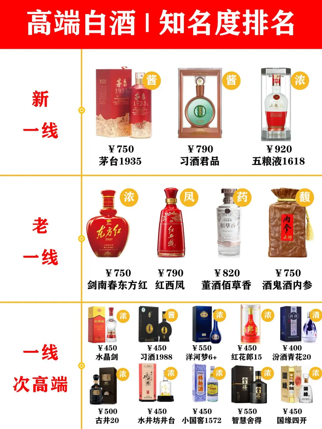 中高端白酒排名！