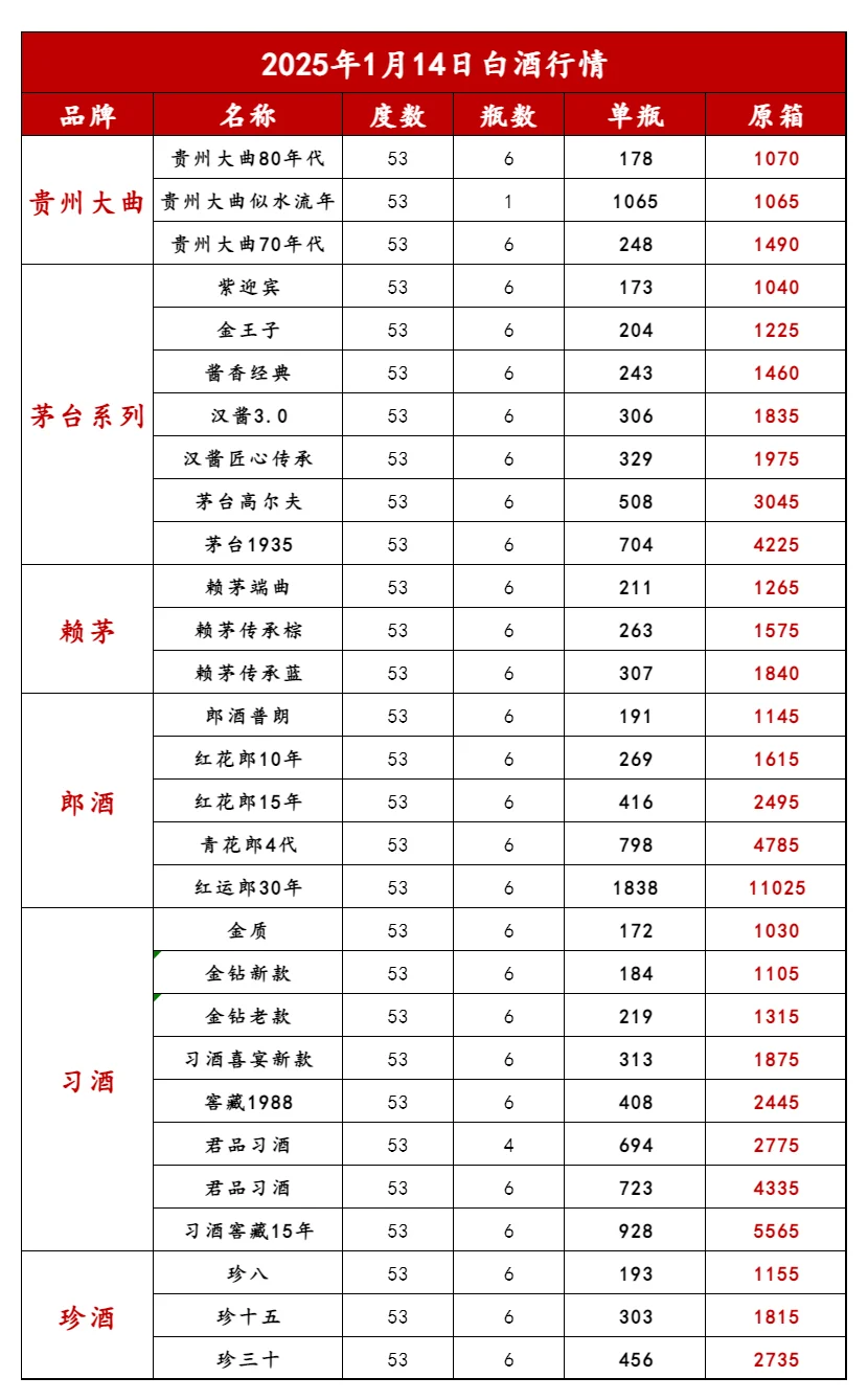 2025年1月14日白酒行情