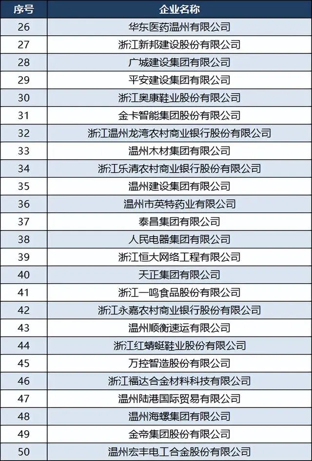 温州比较好的企业有哪些，欢迎大家评论留言