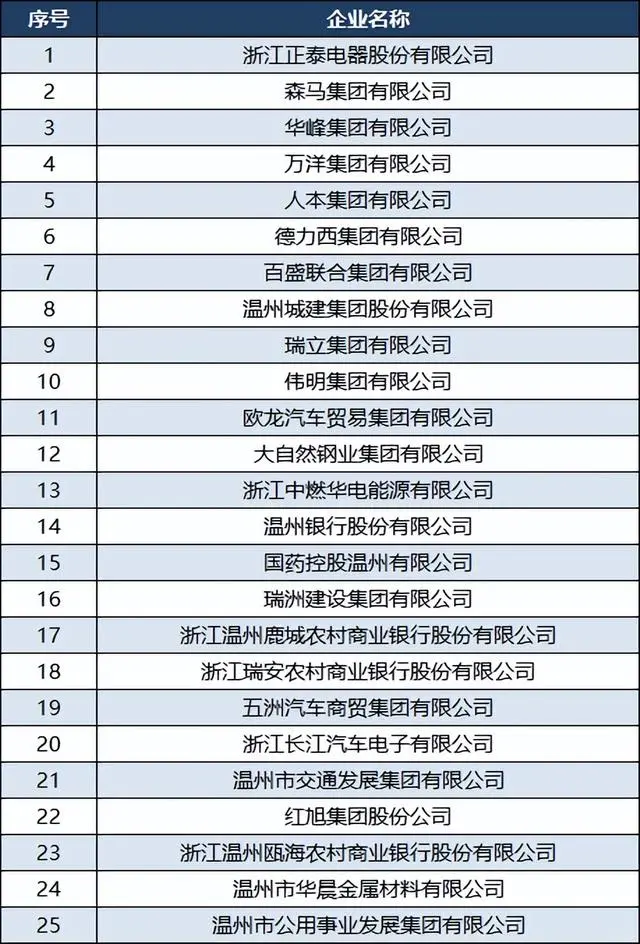 温州比较好的企业有哪些，欢迎大家评论留言