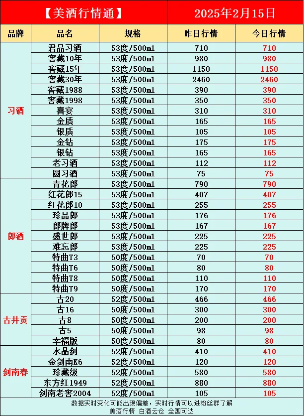 2月15日今日最新白酒行情速递✅