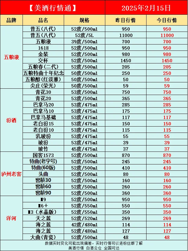 2月15日今日最新白酒行情速递✅