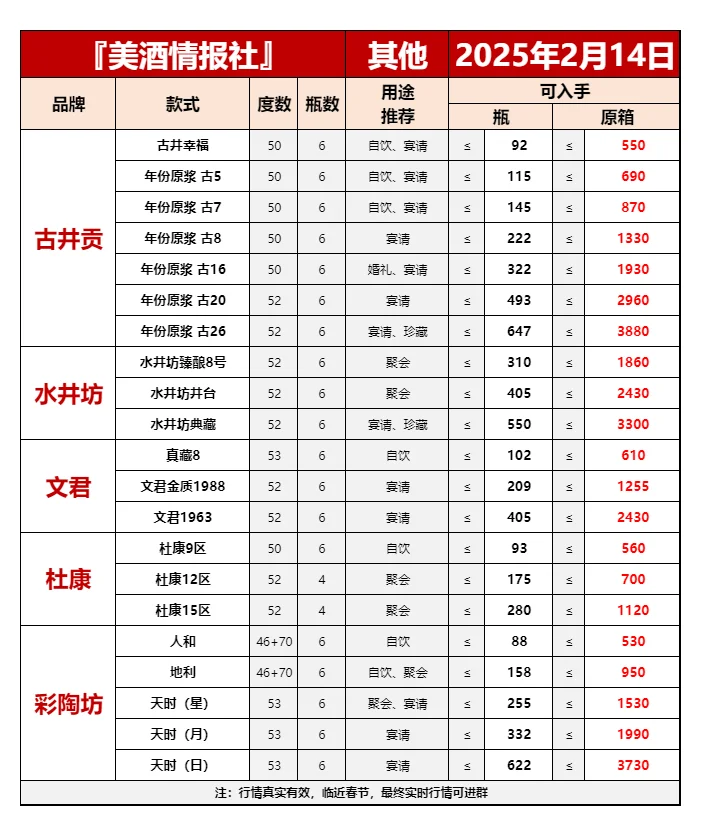 2025年2月14日最新白酒行情✅
