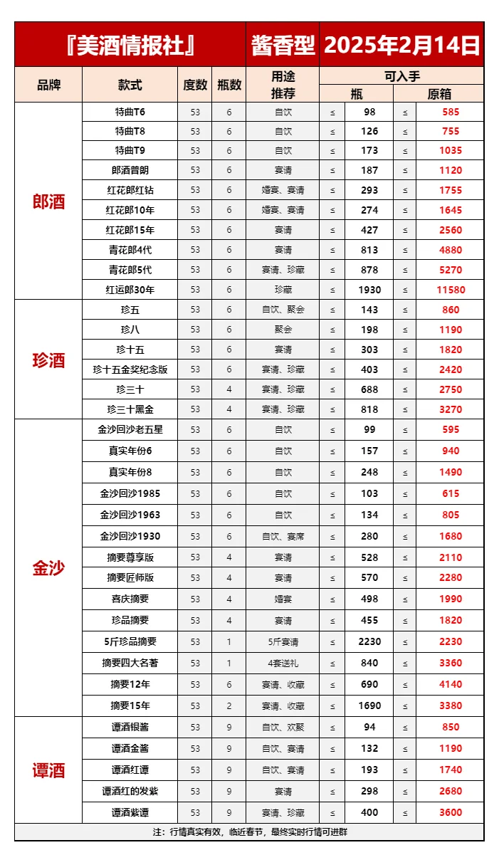 2025年2月14日最新白酒行情✅