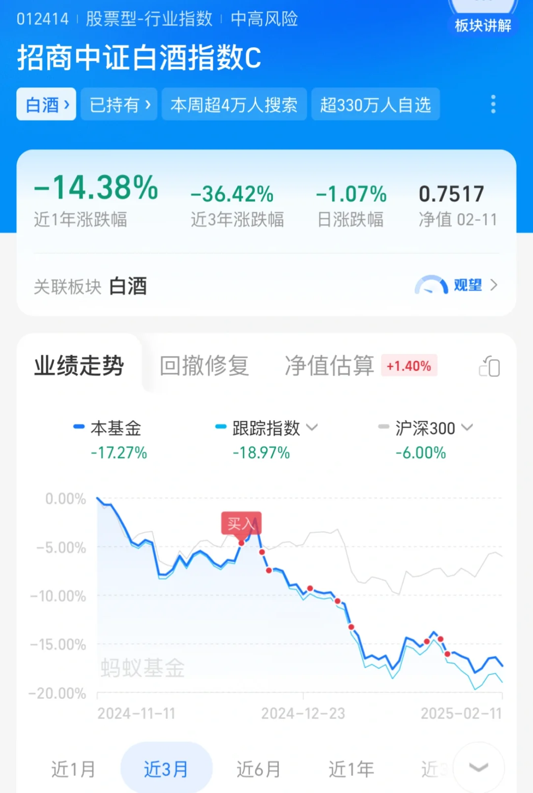 2.12 | 白酒太難了 今日小幅度反彈