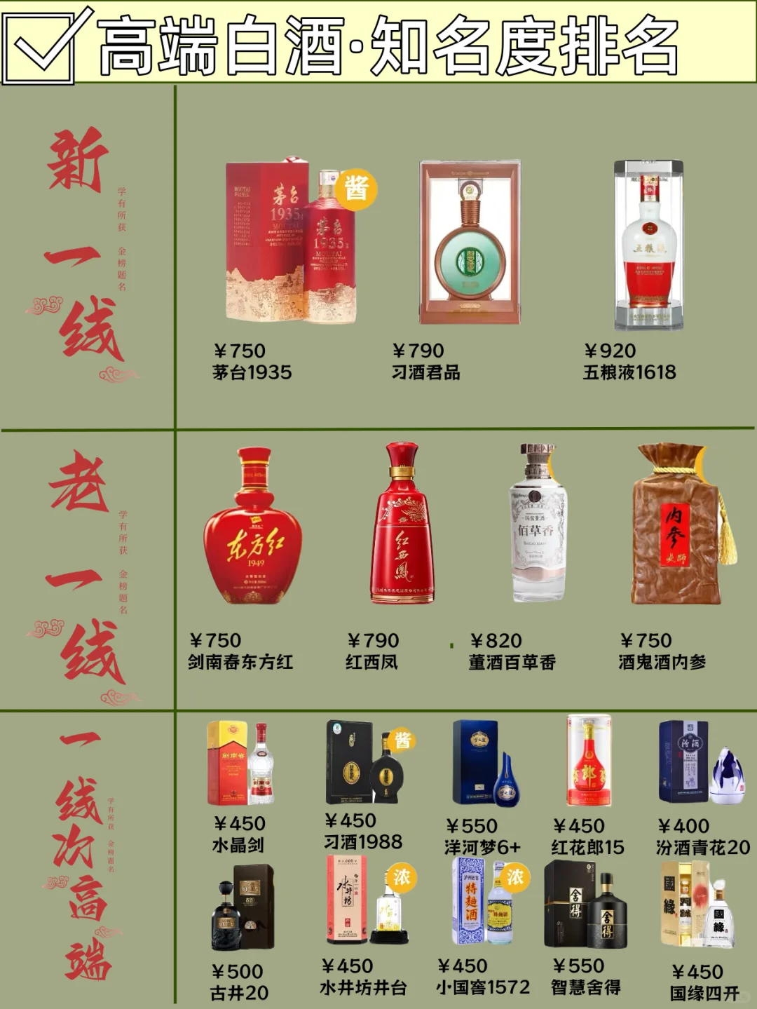 中国高端白酒 | 知名度排名！