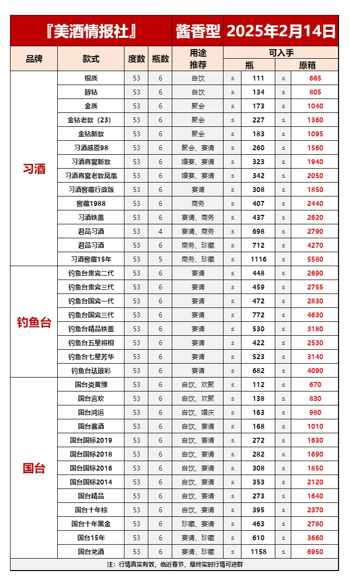 2025年2月14日最新白酒行情✅