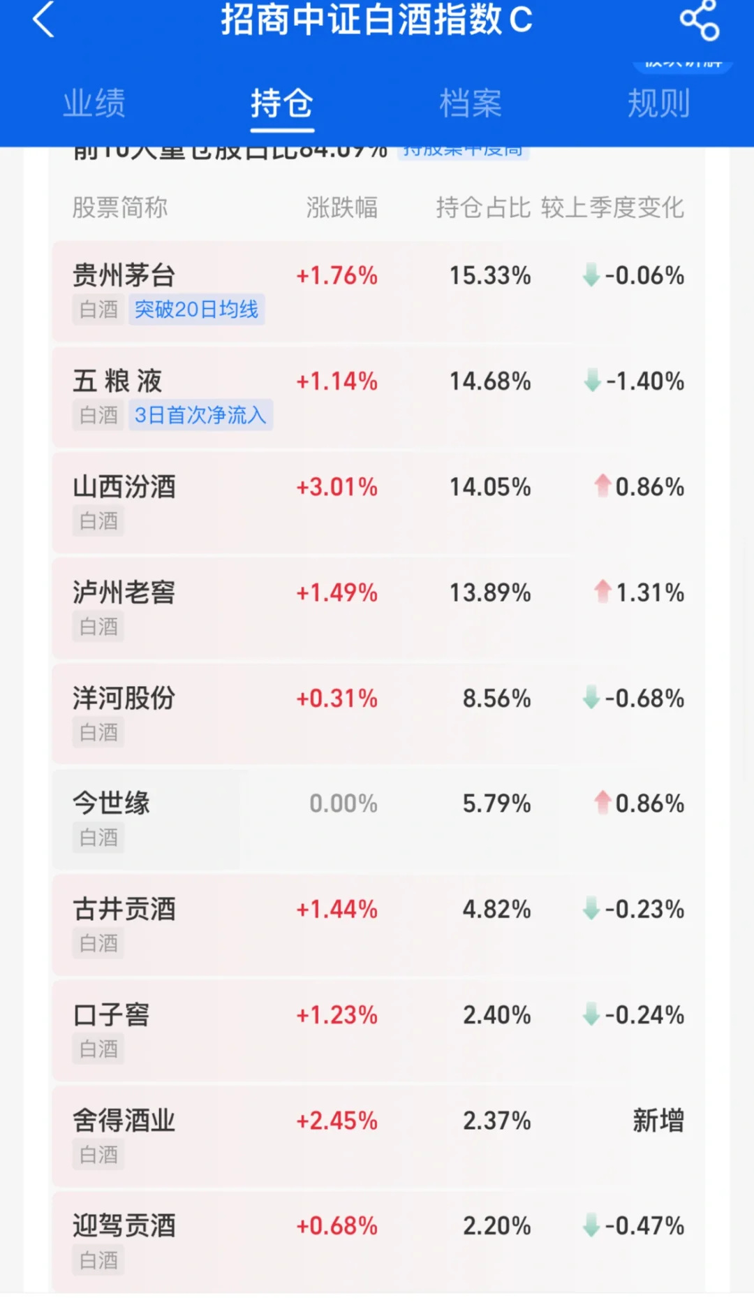 2.12 | 白酒太難了 今日小幅度反彈