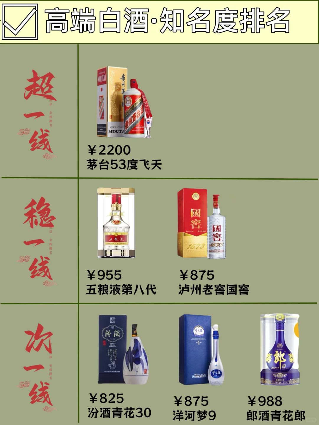 中国高端白酒 | 知名度排名！
