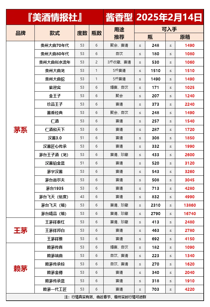 2025年2月14日最新白酒行情✅