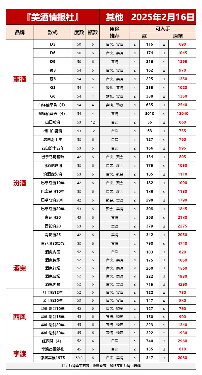 2月16日今日最新白酒行情速遞?（美酒必備）