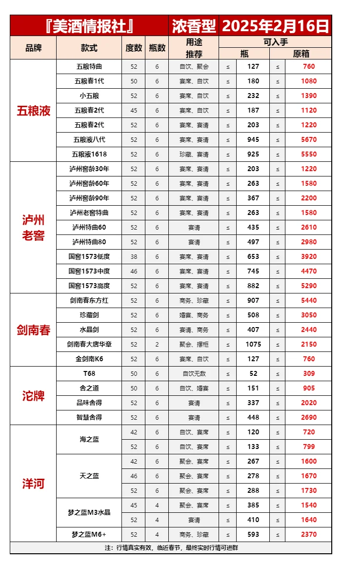 2月16日今日最新白酒行情速遞?（美酒必備）