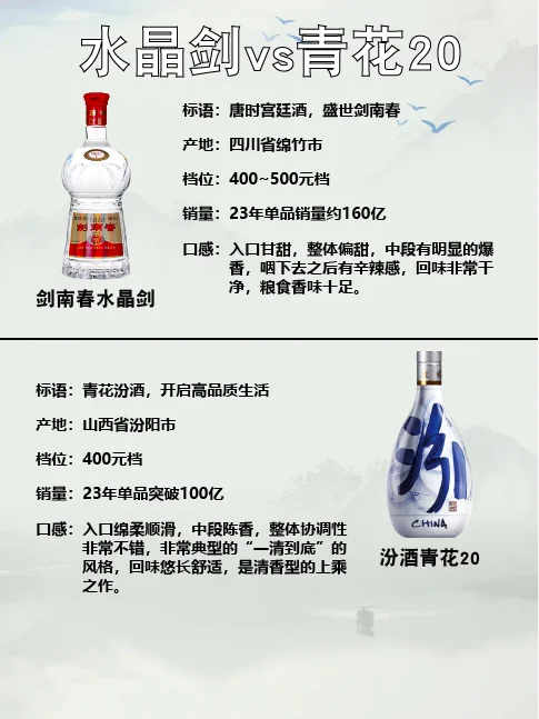 白酒對(duì)比1??水晶劍?青花20