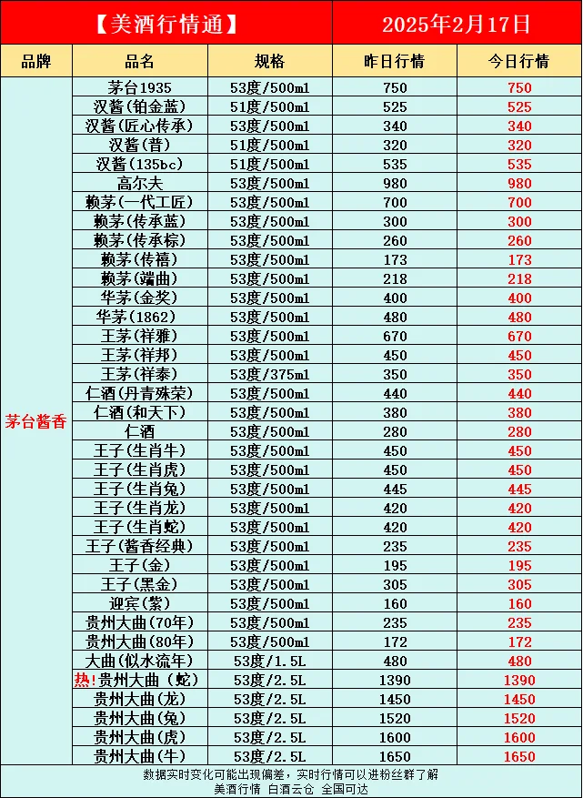 2月17日今日最新白酒行情速遞?