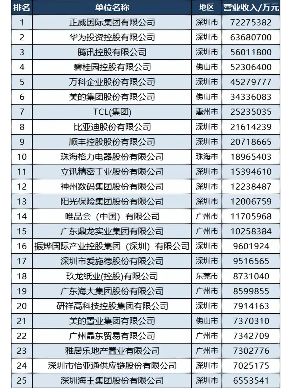 廣東100強(qiáng)民企排行公布泊愧，找工作參考