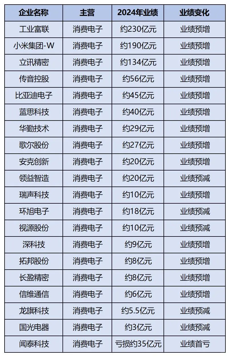 2024電子行業(yè)企業(yè)業(yè)績大賞?