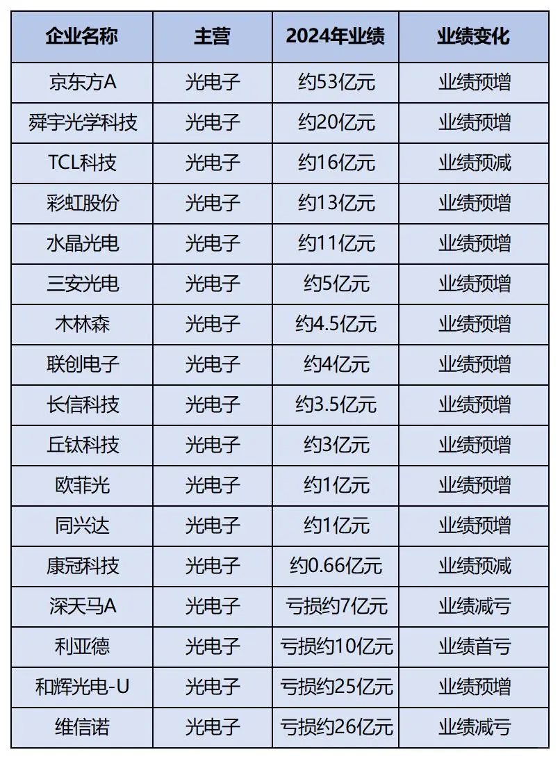 2024電子行業(yè)企業(yè)業(yè)績大賞?