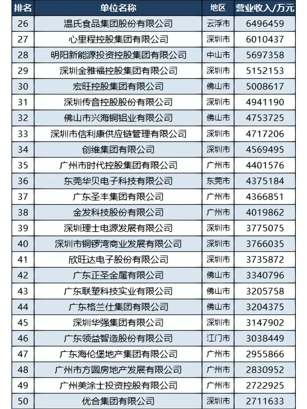 廣東100強(qiáng)民企排行公布侥淤，找工作參考