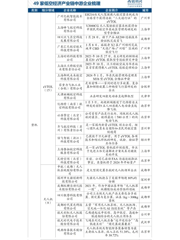 中國低空經(jīng)濟100家企業(yè)梳理