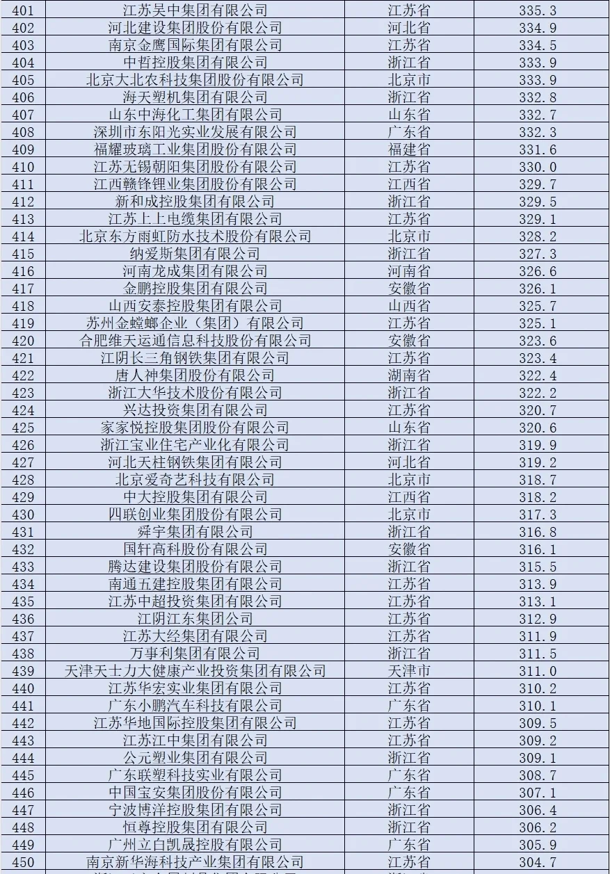 民營企業(yè)500強榜單 |浙江106個稚叹，江蘇89個