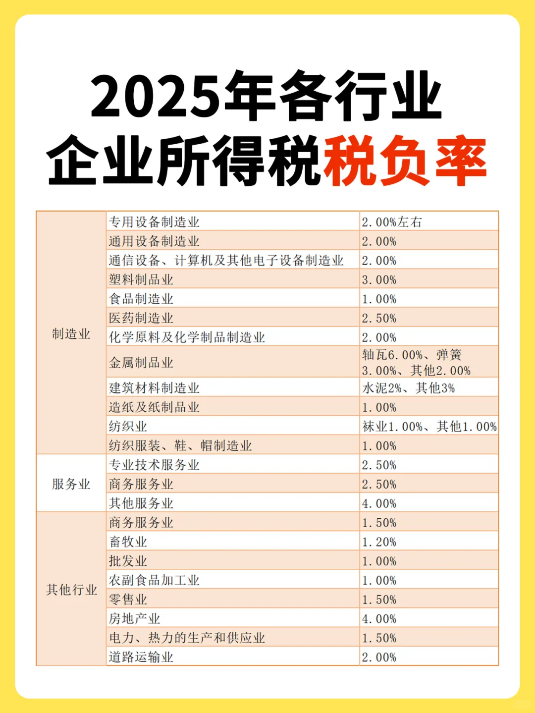 ?2025各行業(yè)企業(yè)所得稅稅負(fù)率大全桩砰！