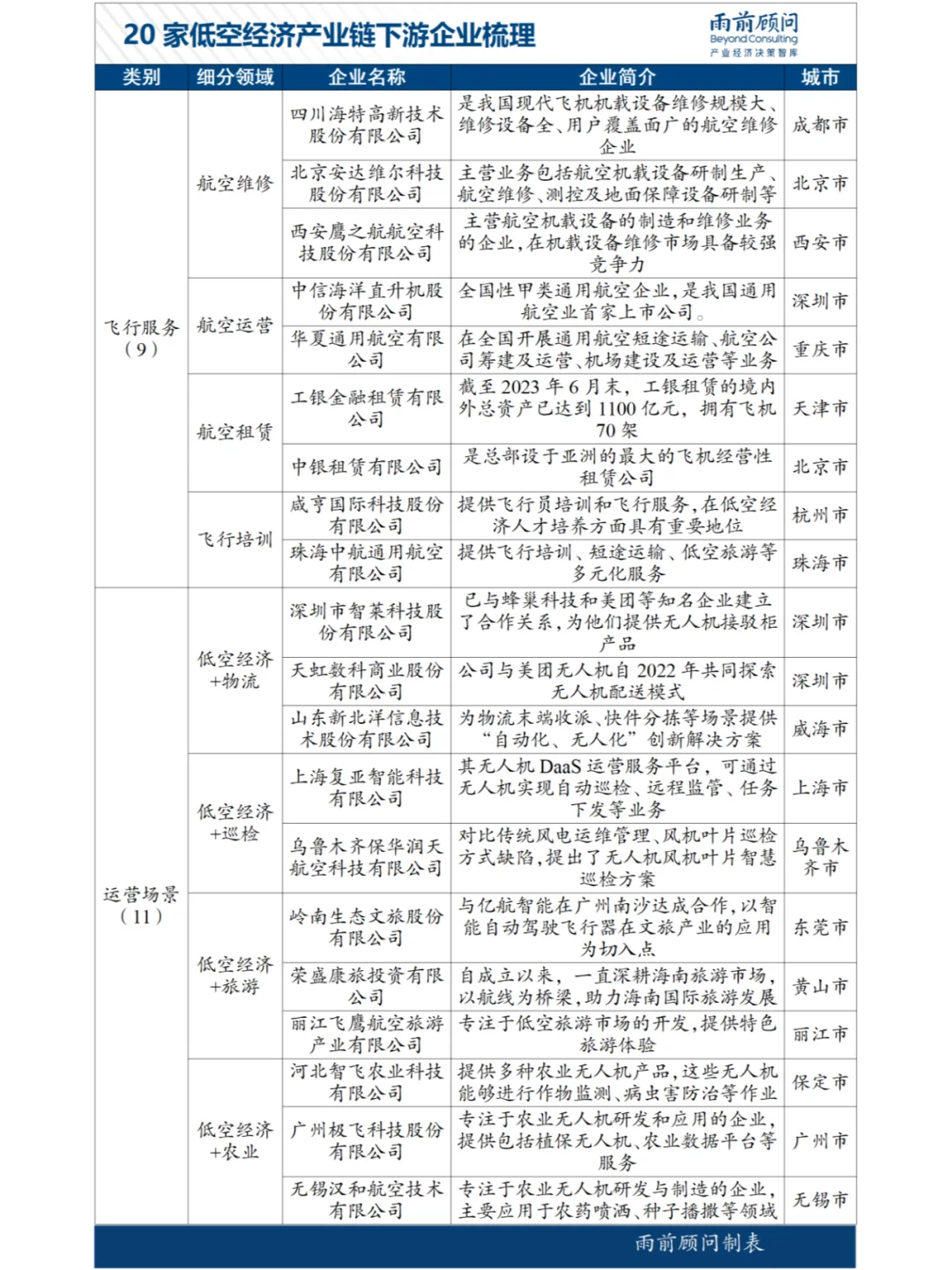 中國低空經(jīng)濟100家企業(yè)梳理