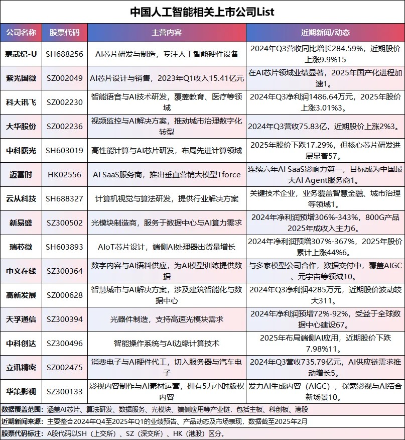 原創(chuàng)整理—中國人工智能上市公司