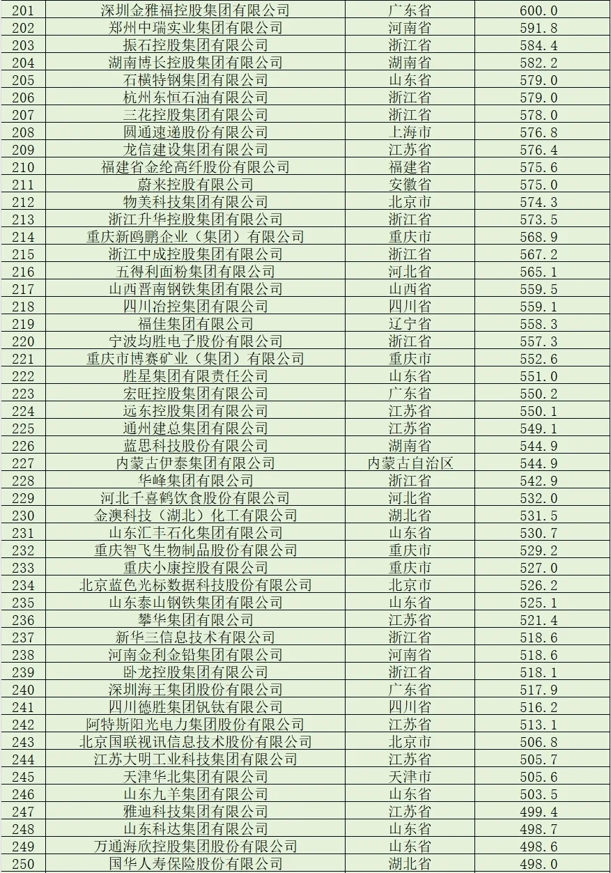 民營企業(yè)500強榜單 |浙江106個毕删，江蘇89個